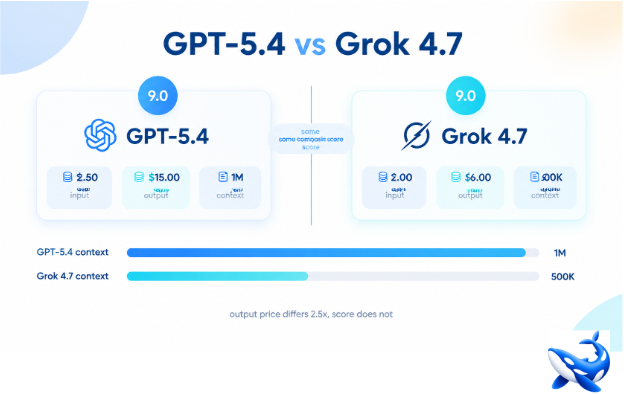 GPT-5.4 vs Grok 4.7: Same Score, 2.5x the Output Price